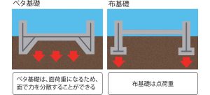 いったい何が違うの？べた基礎と布基礎の違い